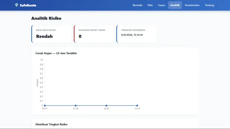Analitik risiko dengan grafik curah hujan 24 jam dan distribusi risiko